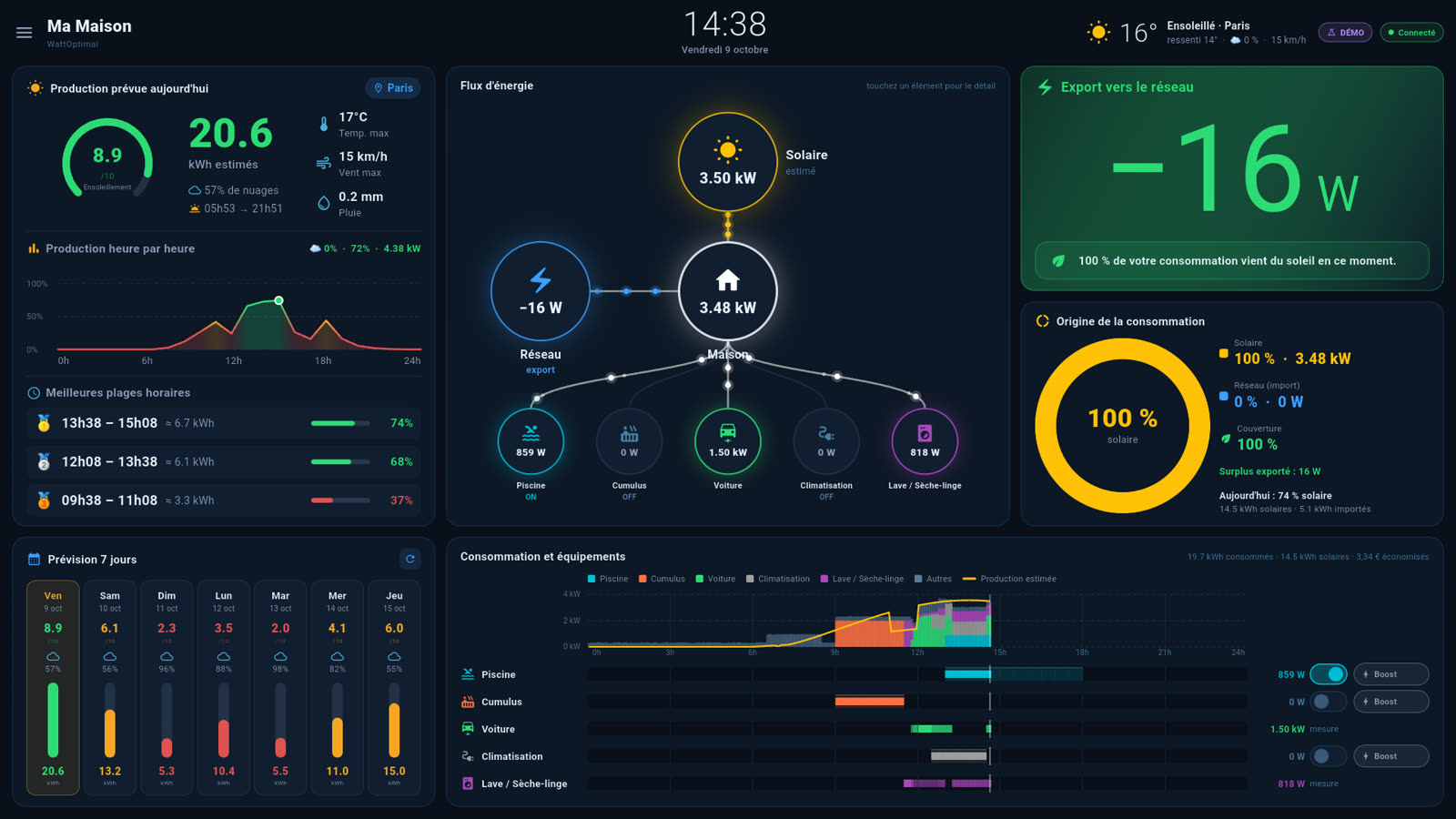 Tableau de bord WattOptimal à 14 h 38 : 3,5 kW de production solaire, piscine, voiture et lave-linge en marche, réseau à −16 W, 100 % de la consommation vient du soleil