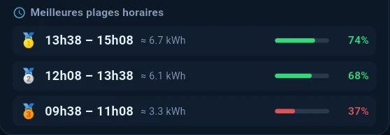 Podium des meilleures plages horaires sur la tablette