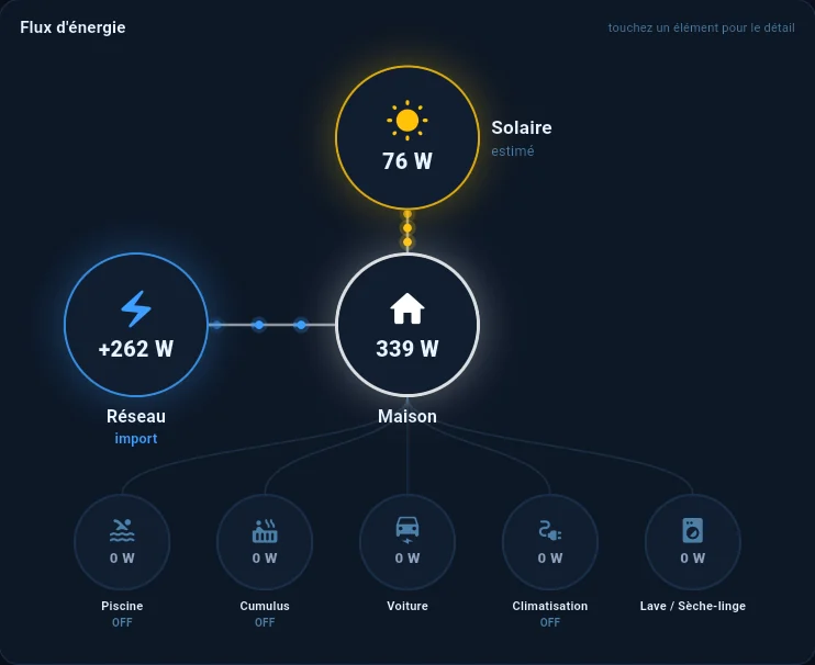 Flux d'énergie animé entre soleil, réseau, maison et équipements
