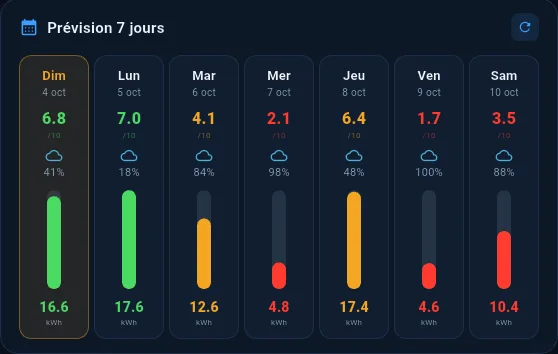 Prévision sur 7 jours sur la tablette